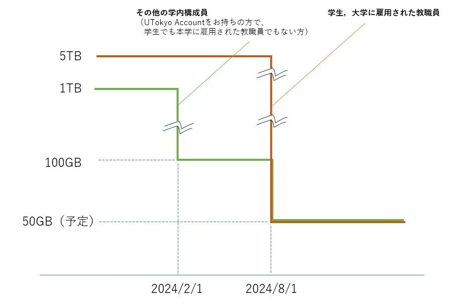 学生,大学に雇用された教職員は現在は5TB,2024年8月1日から50GB(予定).その他の学内構成員(UTokyo Accountをお持ちの方で,学生でも本学に雇用された教職員でもない方)は現在は1TB,2024年2月1日から100GB,2024年8月1日から50GB(予定)
