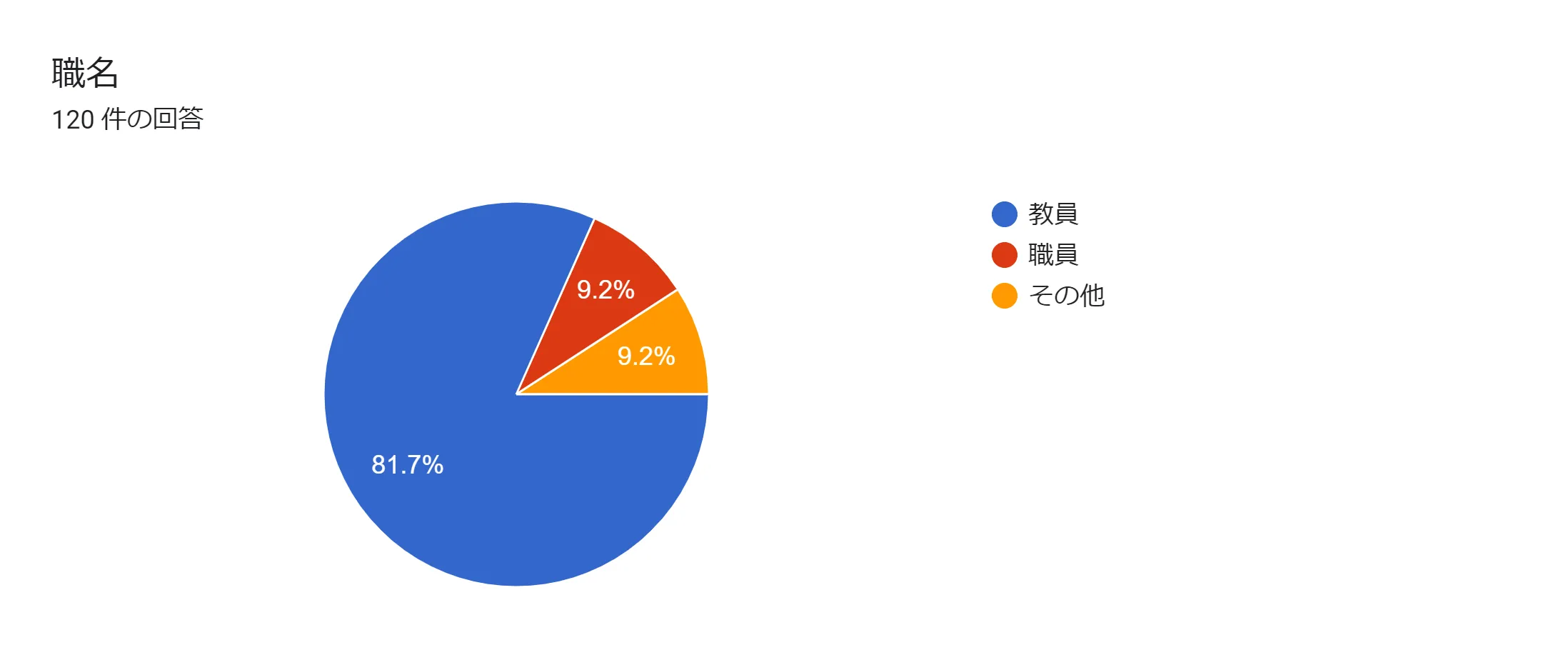 アンケート結果(参加者の属性)